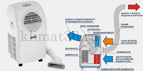 Устройство кондиционера